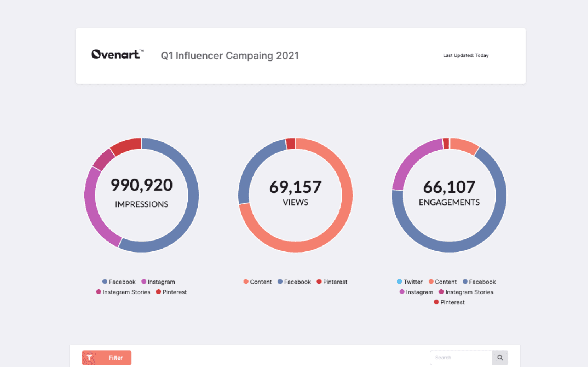 Campaign report with shareable impressions, views and engagement charts