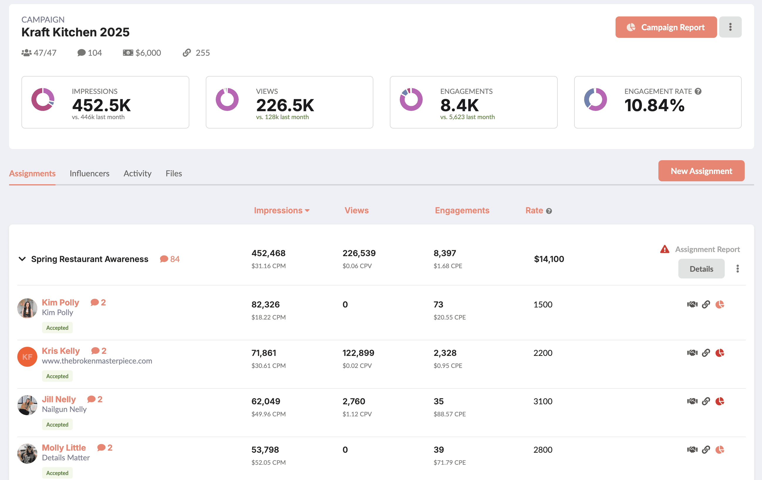 InfluenceKit campaigns dashboard