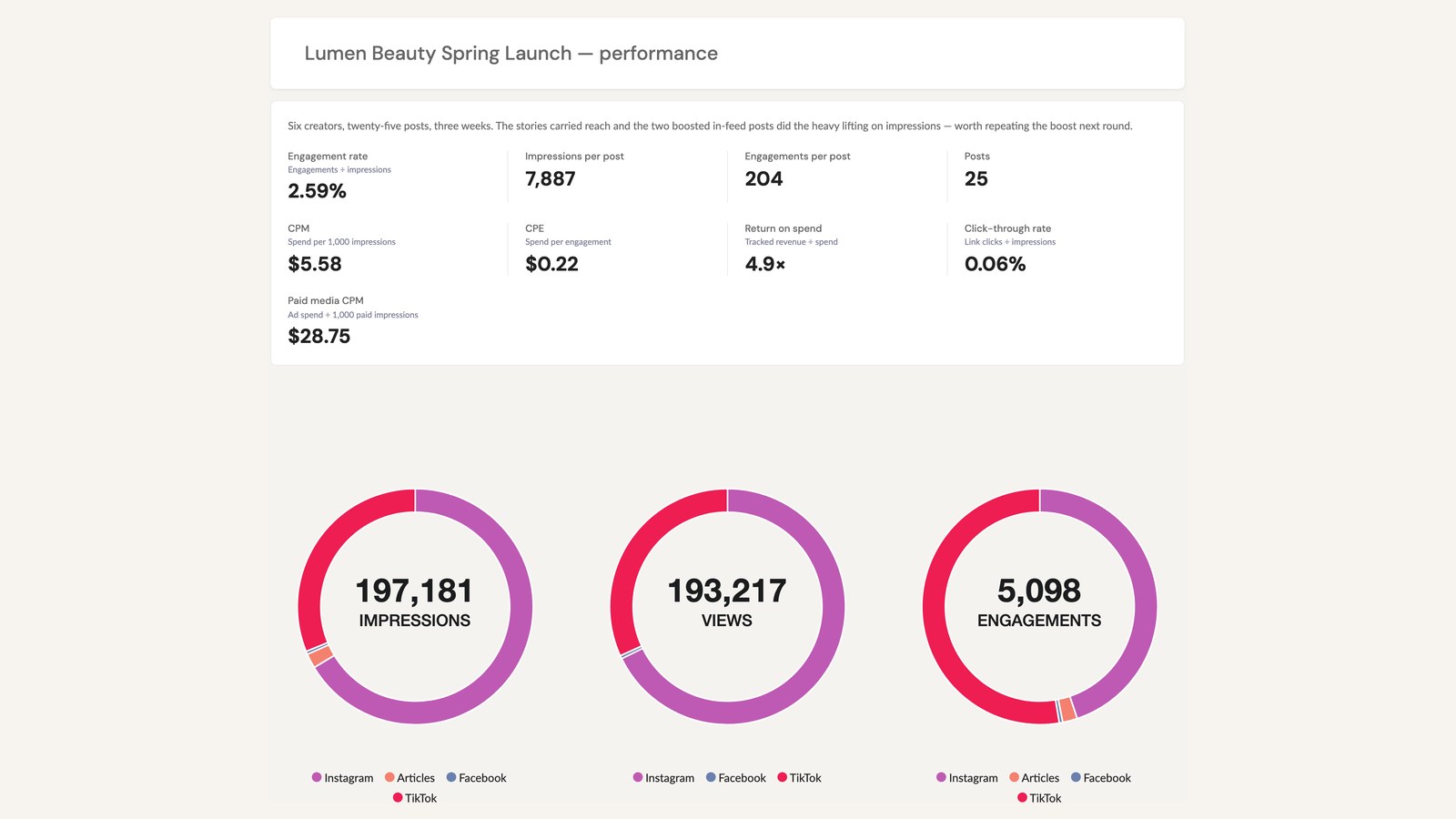 An InfluenceKit campaign report showing summary metrics and impressions, views and engagements broken down by platform