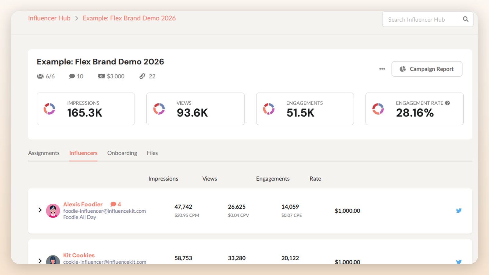 An InfluenceKit Influencer Hub campaign showing a populated creator roster with impressions, views, engagements, and rate per influencer